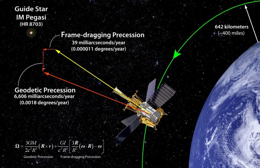 NASA APOD May 10, 2011: Gravity Probe B Confirms the Existence of Gravitomagnetism
