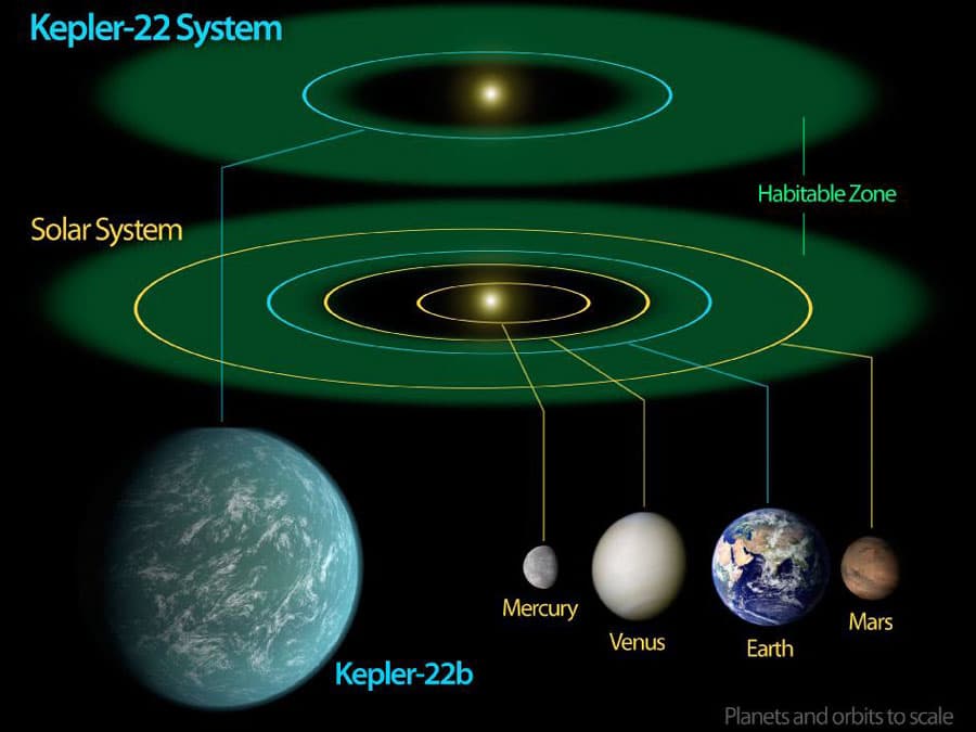 APOD: Kepler 22b: An Almost Earth Orbiting an Almost Sun - December 7, 2011