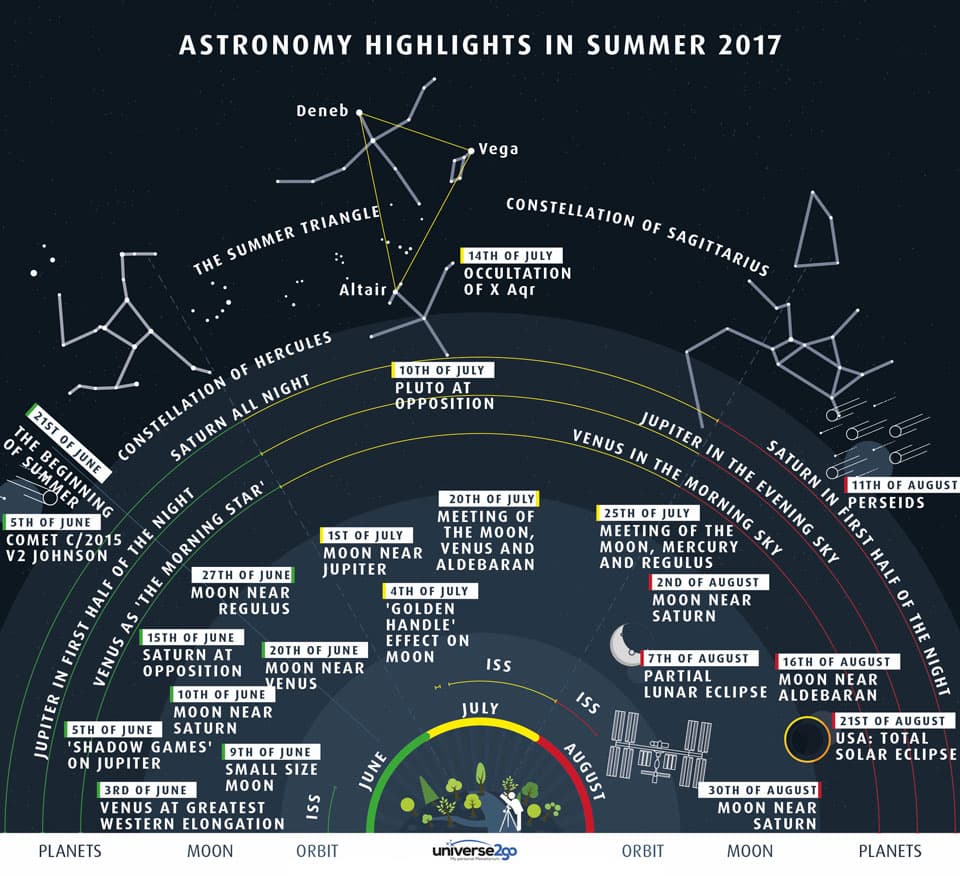 APOD: Highlights of the Summer Sky - June 5, 2017