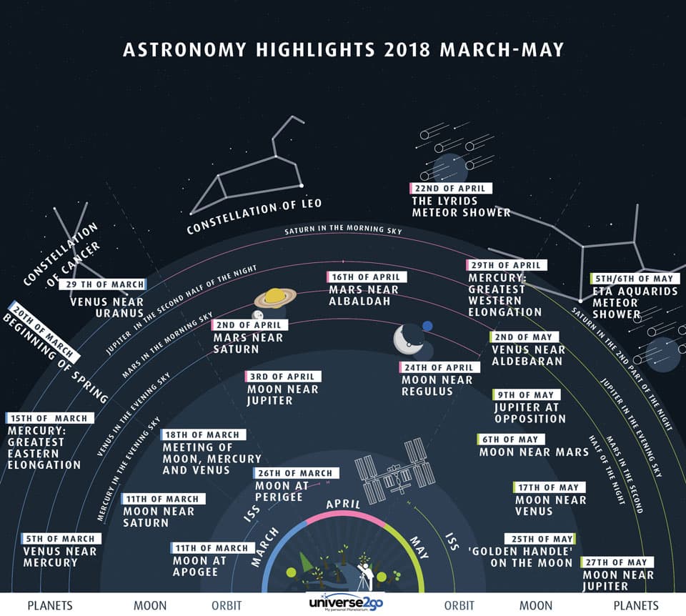 APOD: Night Sky Highlights: March to May - March 14, 2018
