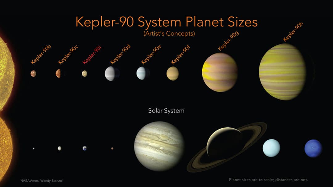 APOD: The Kepler-90 Planetary System - April 28, 2020