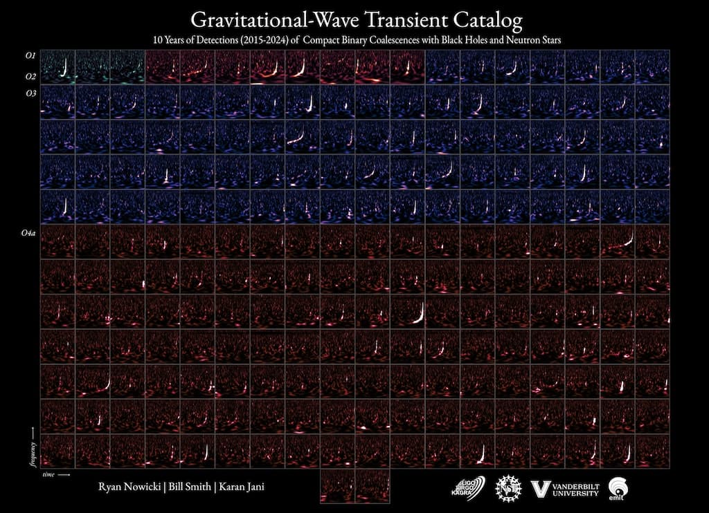 APOD: Black Holes and Neutron Stars: 218 Mergers and Counting - March 26, 2026