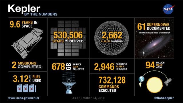 NASA image: Kepler By the Numbers, Mission Stats