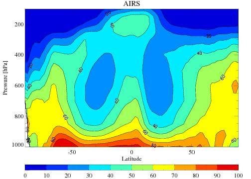 NASA image: Average Tropical Relative Humidity from AIRS, Dec-Feb 2002-2005