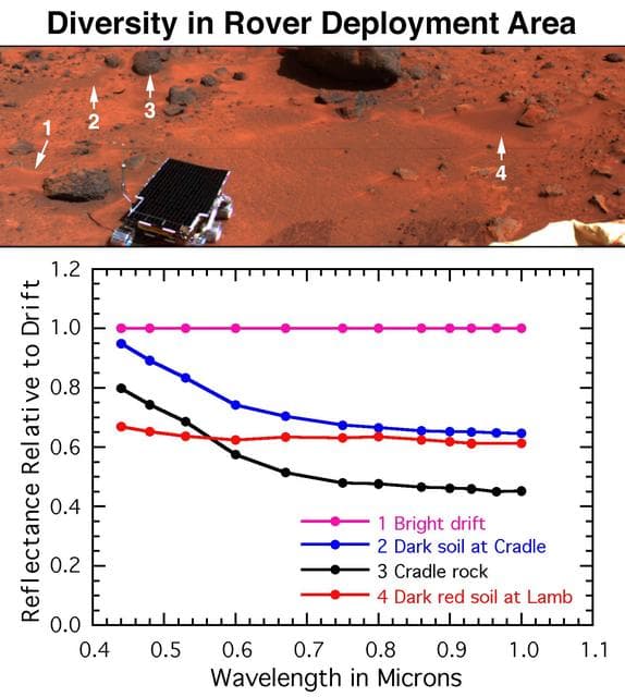 NASA image: Diversity of Soils near Rover Deploy Region