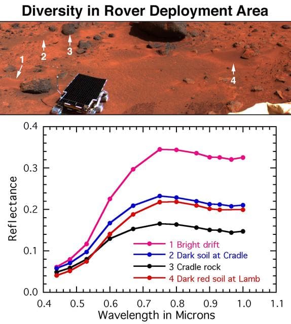 NASA image: Diversity of Soils near Rover Deploy Region