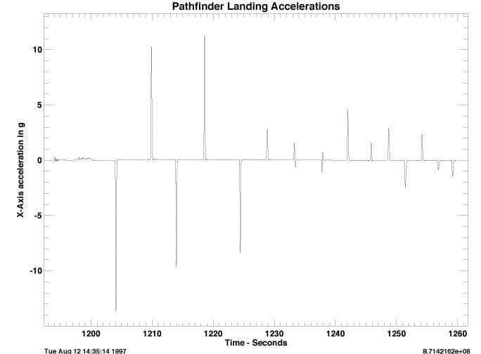 NASA image: Pathfinder Landing Accelerations