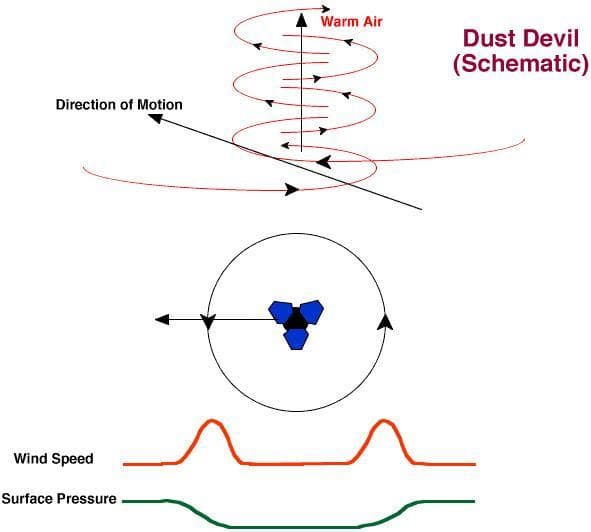 NASA image: Dust Devil Schematic