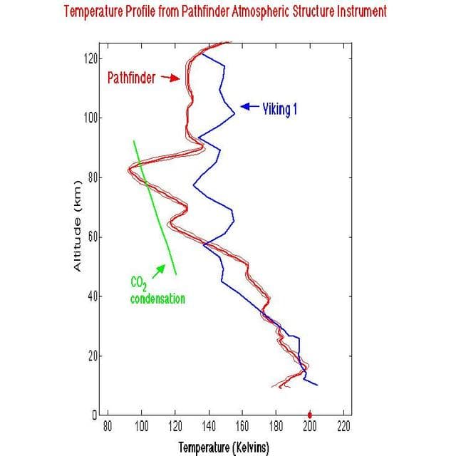 NASA image: Temperature Profile from Pathfinder Atmospheric Structure Instrument
