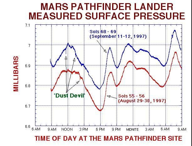 NASA image: MPF Lander Measured Surface Pressure