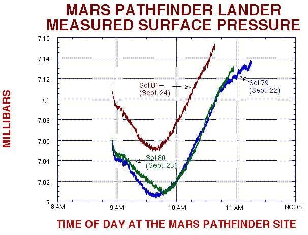 NASA image: MPF Lander Measured Surface Pressure