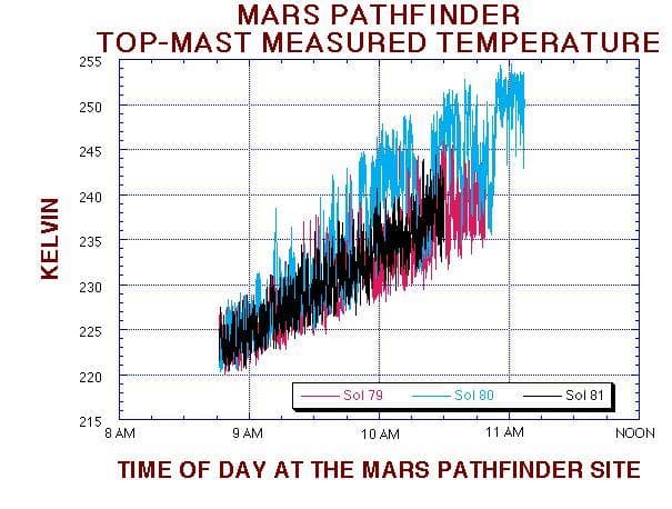 NASA image: MPF Top-Mast Measured Temperature