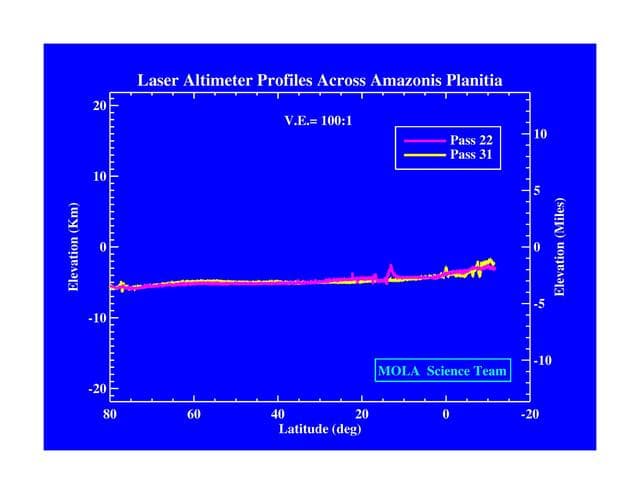 NASA image: Laser Altimeter Profiles Across Amazonis Planitia