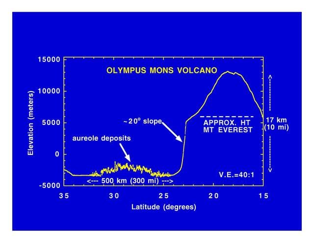 NASA image: Olympus Mons Volcano