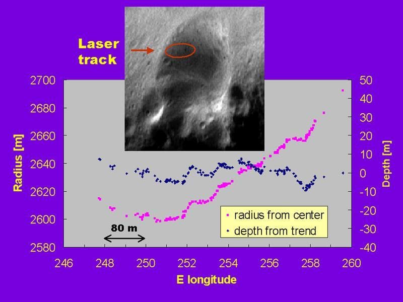 NASA image: Topographic Profiles from the NEAR Laser Rangefinder