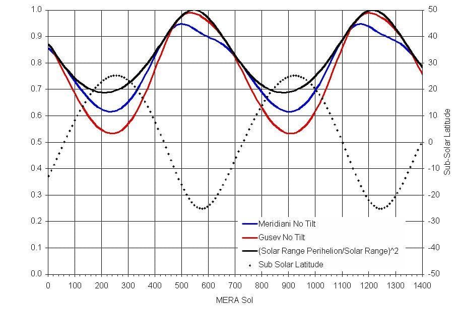 NASA image: Solar Power on Mars