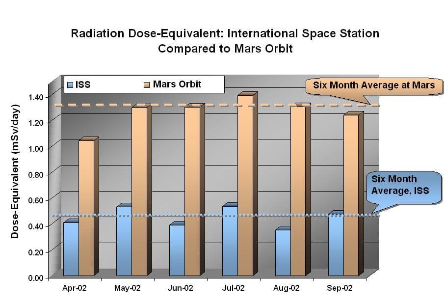NASA image: Odyssey/Marie