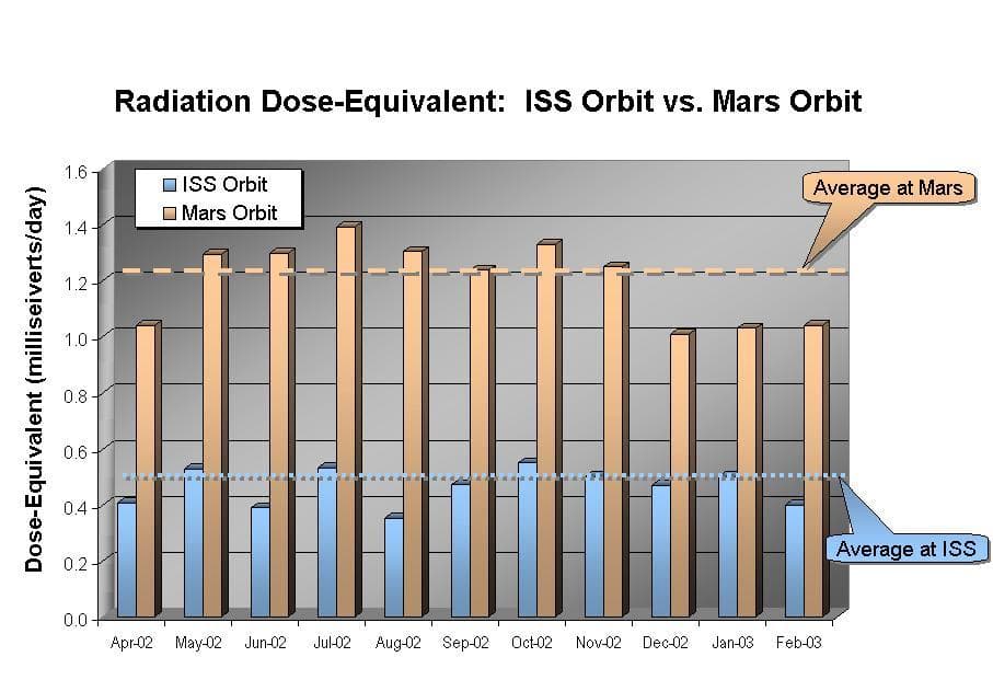 NASA image: Comparison of Martian Radiation Environment with International Space Station