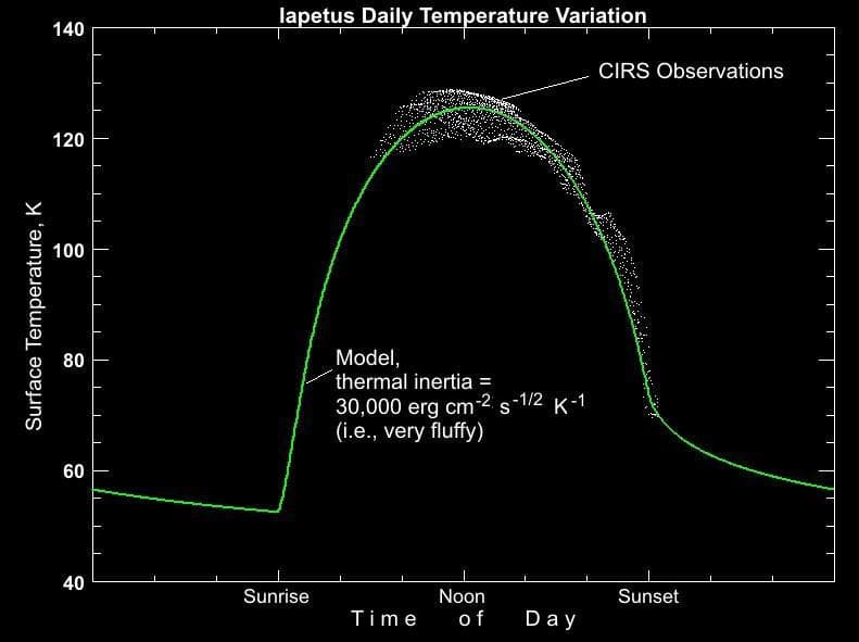 NASA image: Iapetus Temperature Variation Map