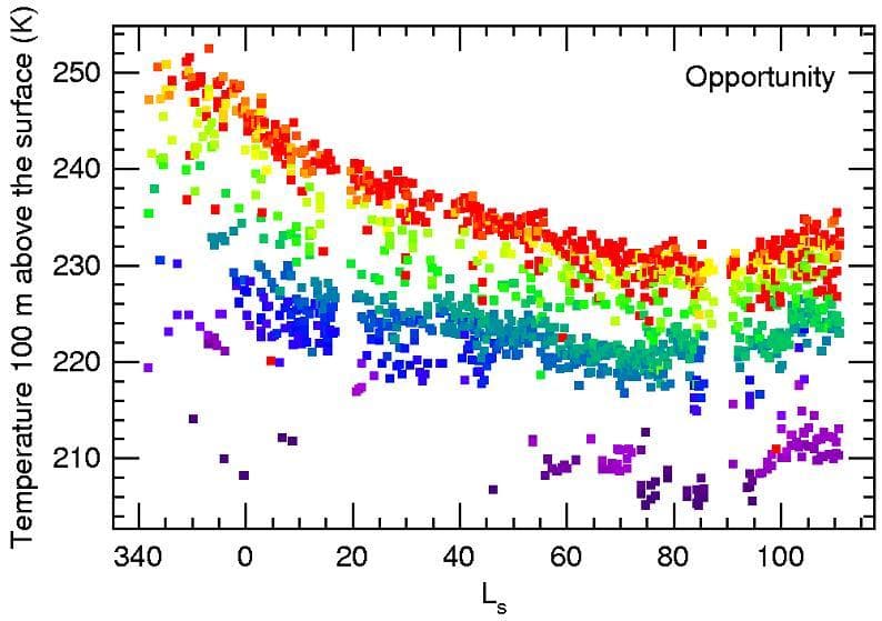 NASA image: Seasonal Air Temperatures Above Opportunity