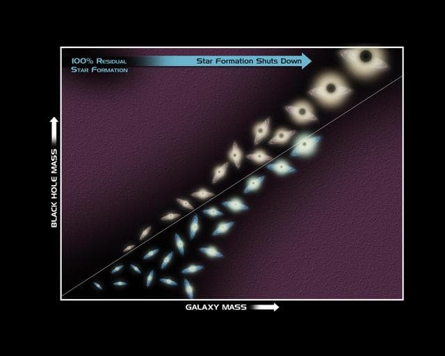 NASA image: Big Black Holes Mean Bad News for Stars diagram