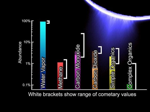 NASA image: Comets and Enceladus - Similar Chemistry
