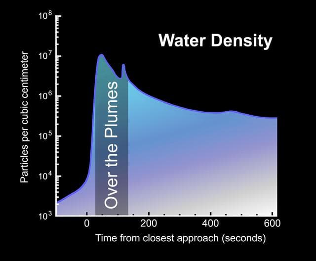 NASA image: Peak Water Density
