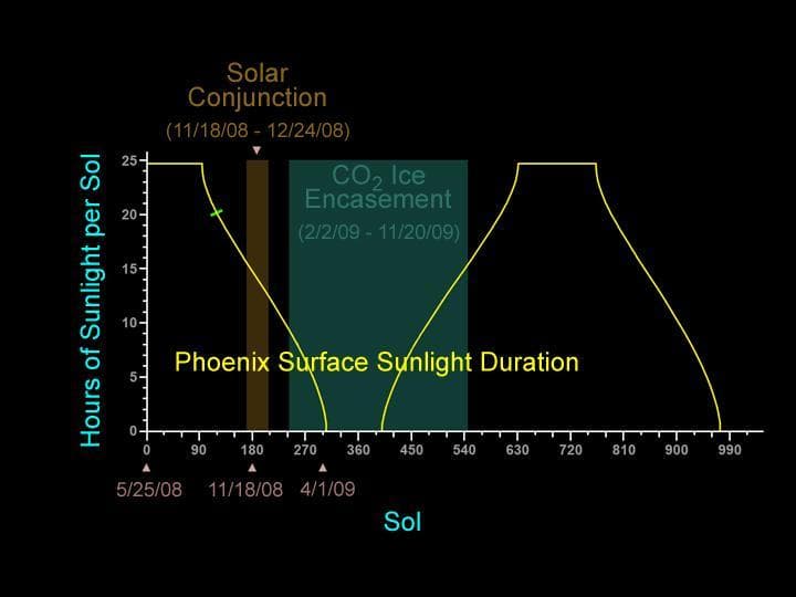 NASA image: Declining Sunshine for Phoenix Lander