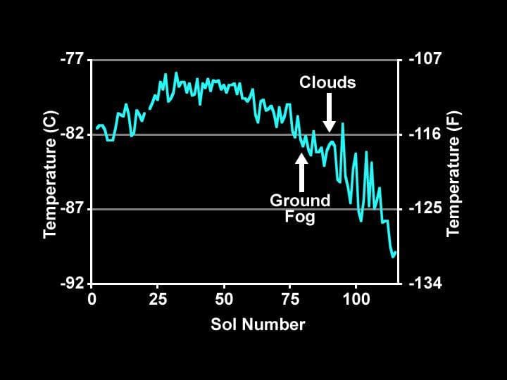 NASA image: Temperature Measurements Taken by Phoenix Spacecraft