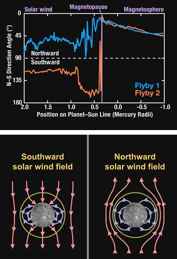 NASA image: MESSENGER Explores Interactions between Mercury Magnetosphere and the Solar Wind