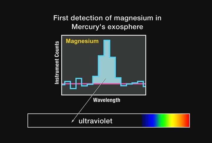 NASA image: First Detection of Magnesium in Mercury Exosphere