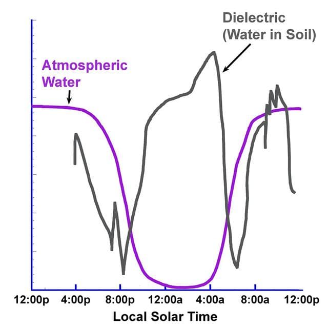 NASA image: Overnight Changes Recorded by Phoenix Conductivity Probe