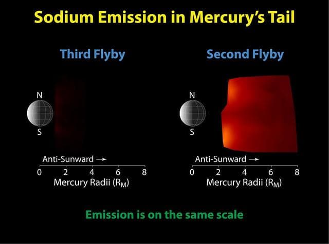 NASA image: Mercury Flyby 3 Reveals a Highly Diminished Sodium Tail