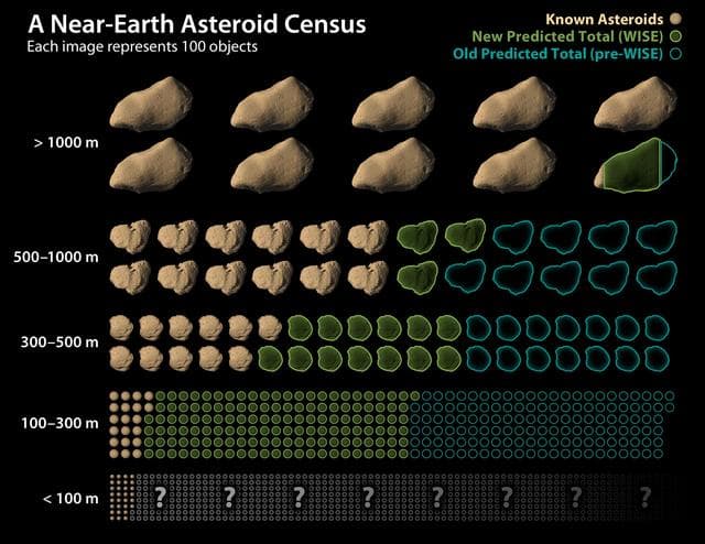 WISE Revises Numbers of Asteroids Near Earth
