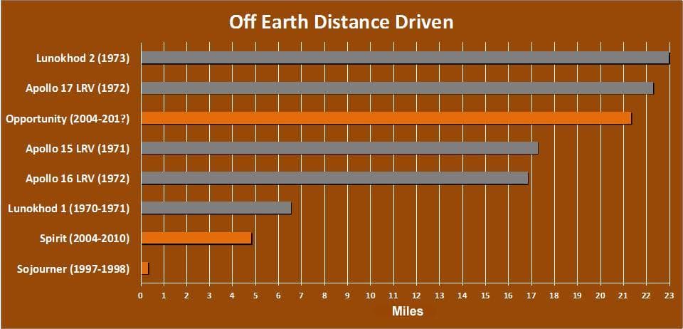 NASA image: Off-Earth Driving Champs in Miles