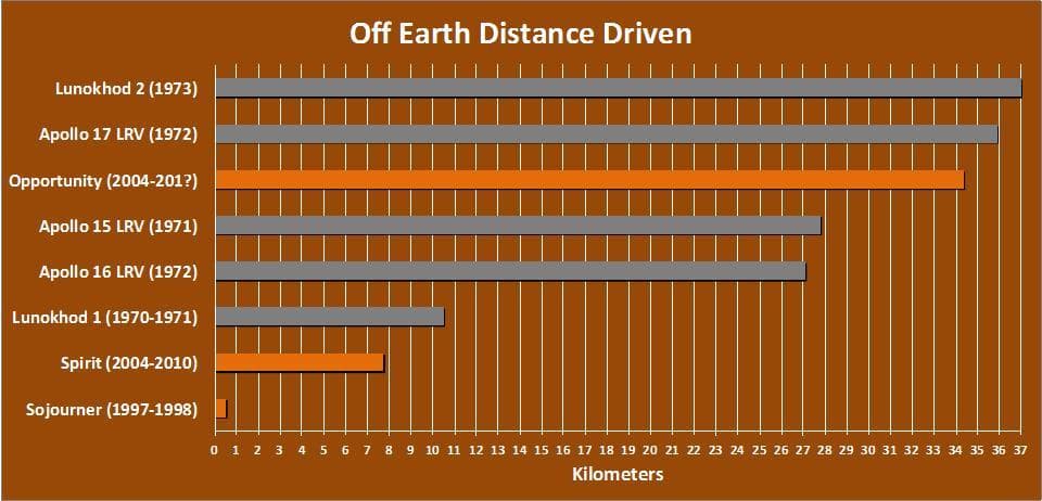 NASA image: Off-Earth Driving Champs in Kilometers