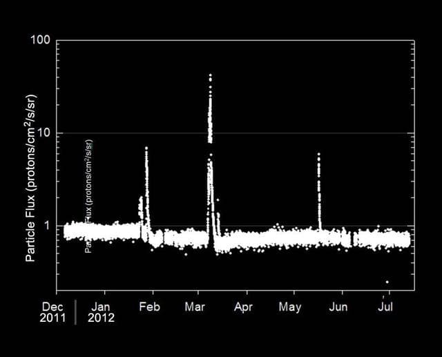NASA image: Radiation Levels on the Way to Mars