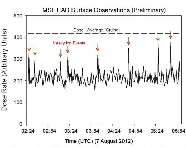 NASA image: Curiosity First Radiation Measurements on Mars