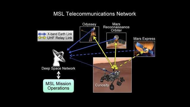 NASA image: Curiosity Speaks and Orbiters Listen