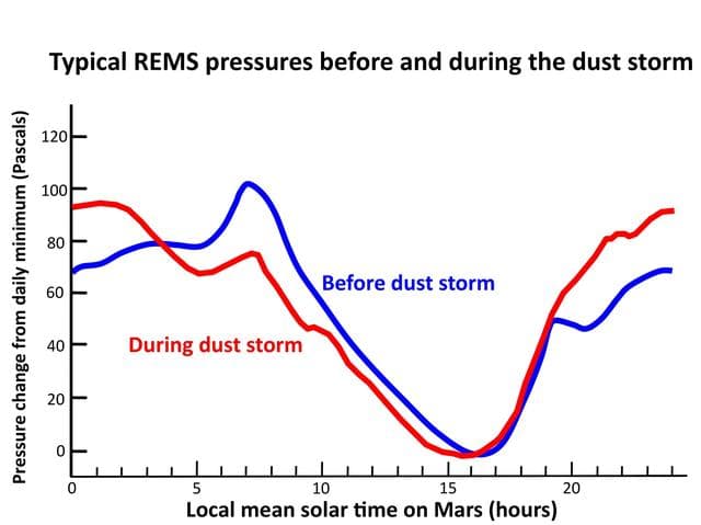 NASA image: Atmospheric Pressure Patterns Before and During Dust Storm