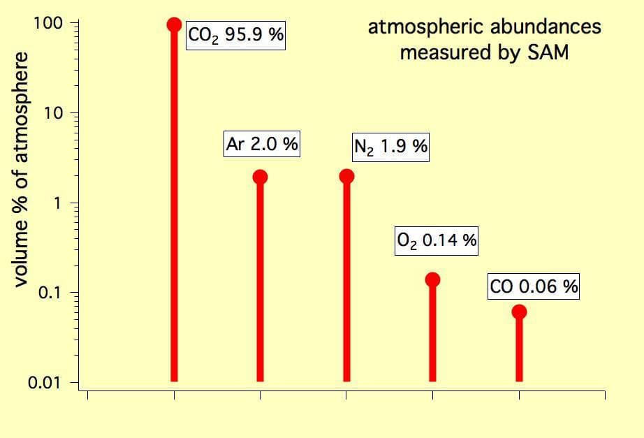 NASA image: The Five Most Abundant Gases in the Martian Atmosphere