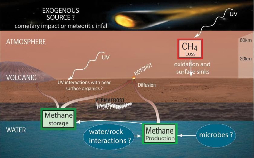 NASA image: Potential Sources and Sinks of Methane on Mars