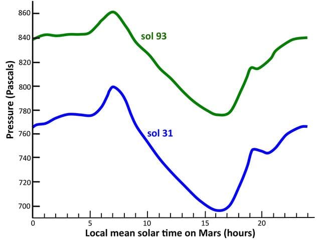 NASA image: Pressure Cycles on Mars