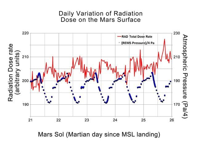 NASA image: Daily Cycles of Radiation and Pressure at Gale Crater