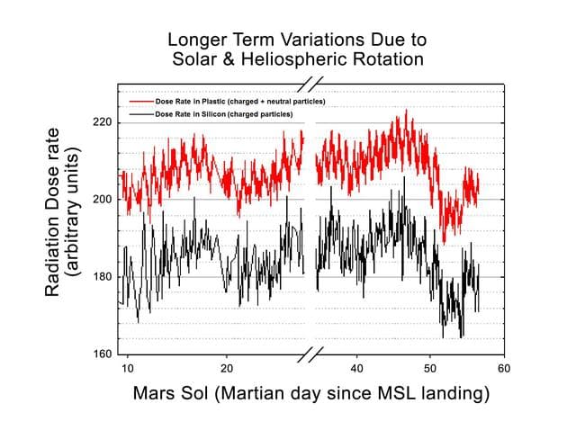 NASA image: Longer-Term Radiation Variations at Gale Crater