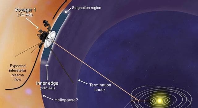 Plasma Flow Near Voyager 1 Artist Animation