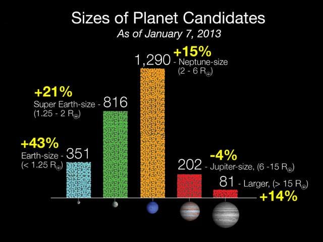 NASA image: Size of Kepler Planet Candidates