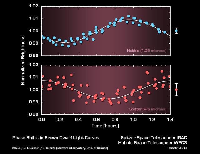 NASA image: Probing Brown Dwarf Layers