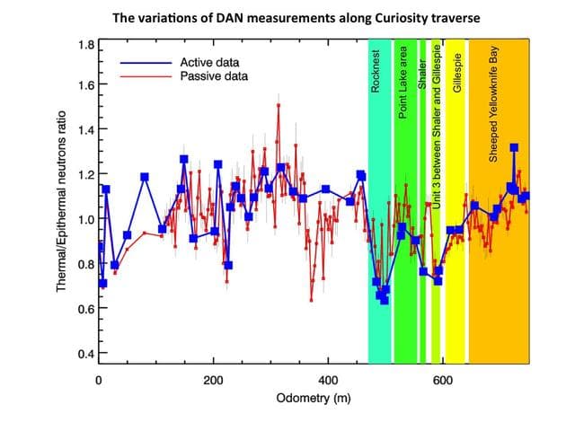 NASA image: Variations of DAN Measurements Along Curiosity Traverse