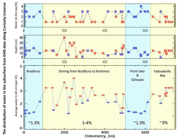 NASA image: Variation in Water Content in Martian Subsurface Along Curiosity Traverse